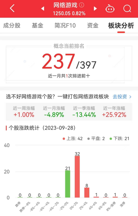 网络游戏板块涨0.82% 协创数据涨10.13%居首