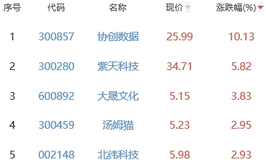 网络游戏板块涨0.82% 协创数据涨10.13%居首