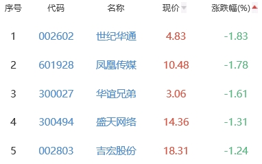 网络游戏板块涨0.82% 协创数据涨10.13%居首