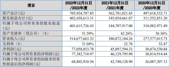 开特股份北交所上市首日零涨幅 募1.3亿华源证券保荐