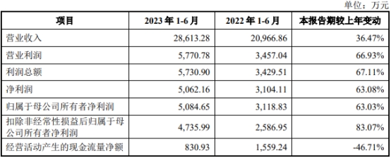 开特股份北交所上市首日零涨幅 募1.3亿华源证券保荐