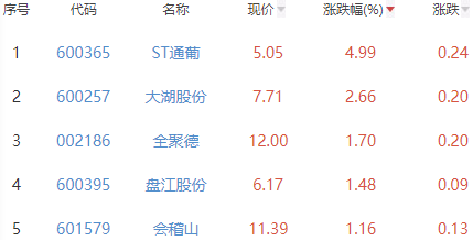 白酒概念板块跌0.1% ST通葡涨4.99%居首