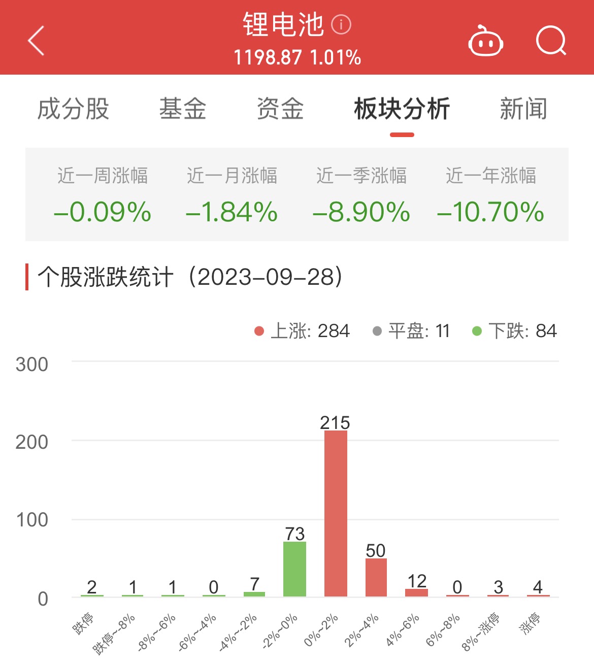 锂电池板块涨1.01% 联得装备涨20.02%居首