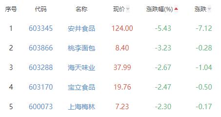 食品加工制造板块跌0.17% 莲花健康涨9.93%居首