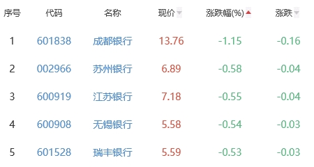 银行板块平收 建设银行涨1.78%居首