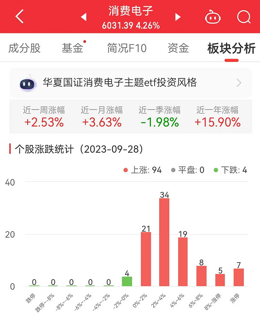 消费电子板块涨4.26% 格林精密涨20.02%居首