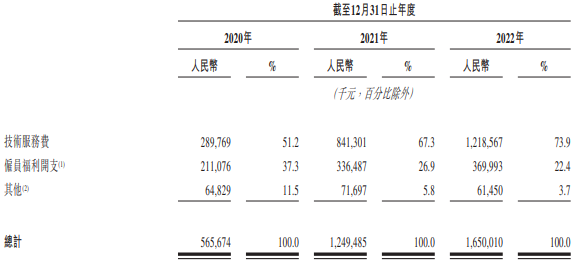 第四范式港股首日涨5% 募8亿港元3年1期经调整亏15亿