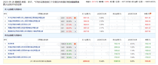 恒为科技涨停 三个交易日机构净卖出9616万元