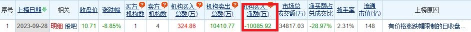 苏垦农发跌8.85% 机构净卖出1.01亿元