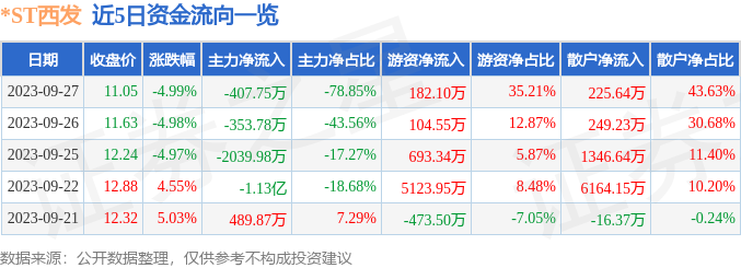 *ST西发（000752）9月28日9点25分触及跌停板