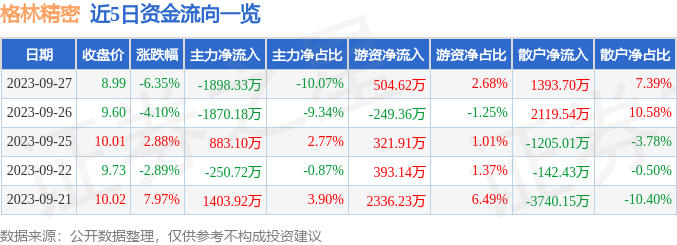 格林精密（300968）9月28日9点47分触及涨停板