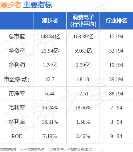 漫步者（002351）9月28日9点46分触及涨停板