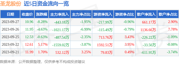 圣龙股份（603178）9月28日9点50分触及涨停板