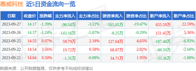 惠威科技（002888）9月28日9点50分触及涨停板