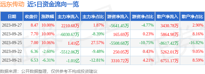 远东传动（002406）9月28日9点30分触及跌停板