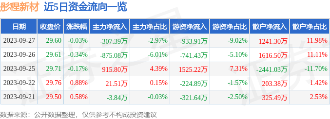 彤程新材（603650）9月28日11点13分触及涨停板