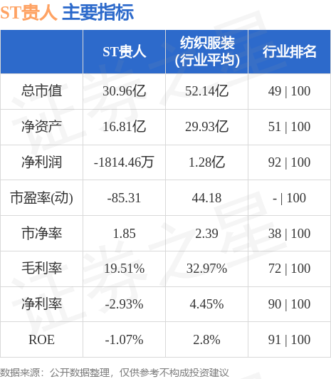 ST贵人（603555）9月28日13点13分触及涨停板