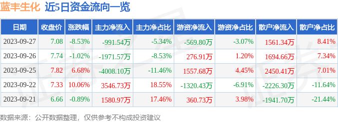 蓝丰生化（002513）9月28日10点11分触及涨停板