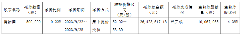 东威科技：股东肖治国完成减持公司50万股