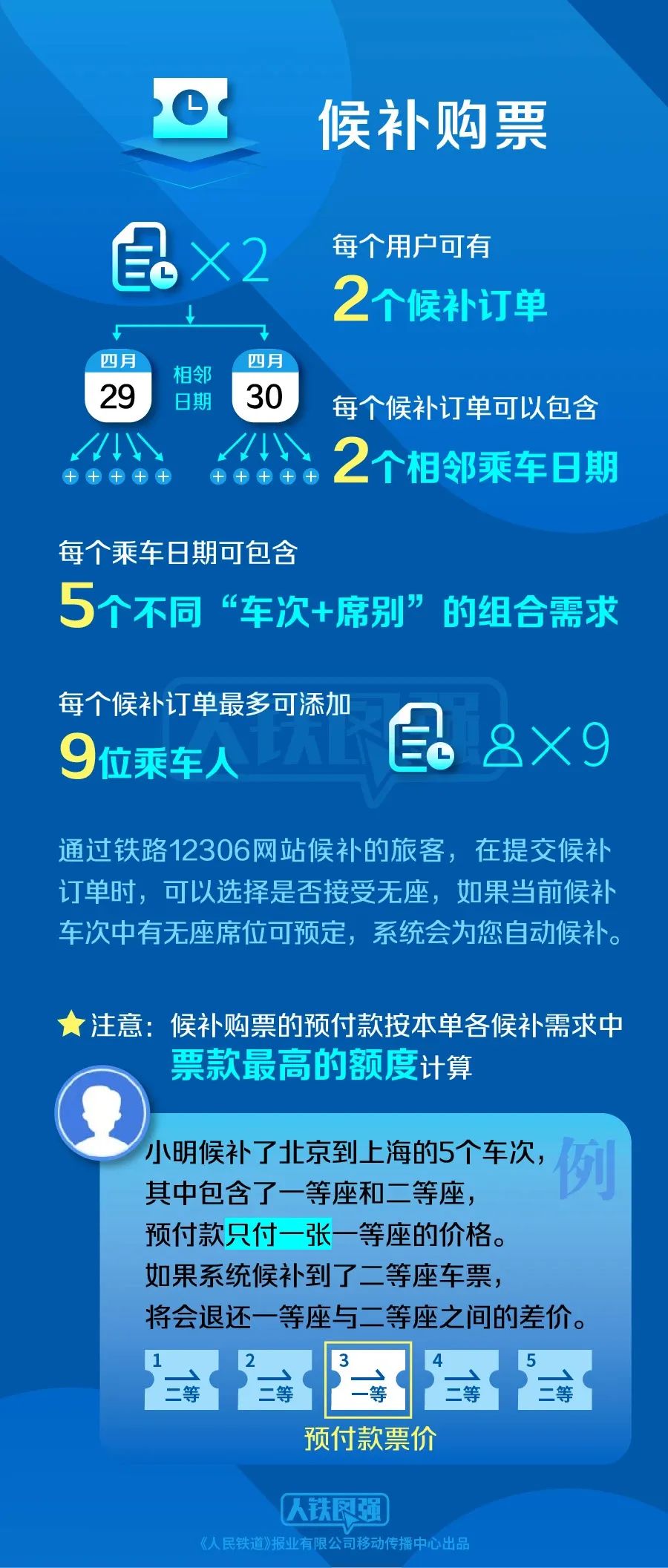 这个办法还可以买到返程火车票！请收下这份候补购票指南