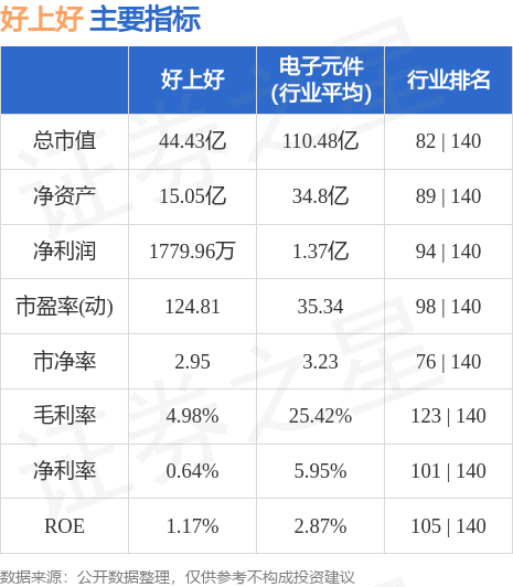 好上好（001298）10月9日9点30分触及涨停板