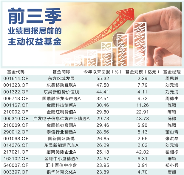 前三季超八成主动权益基金亏损 首尾业绩相差95%