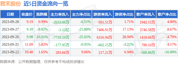 君禾股份（603617）10月9日9点42分触及跌停板