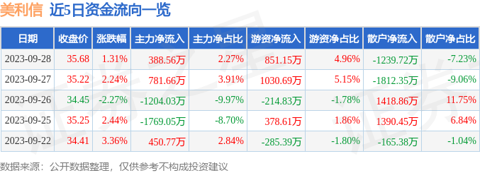 美利信（301307）10月9日13点24分触及涨停板