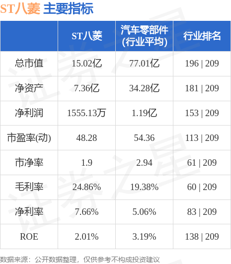 ST八菱（002592）10月9日13点26分触及涨停板