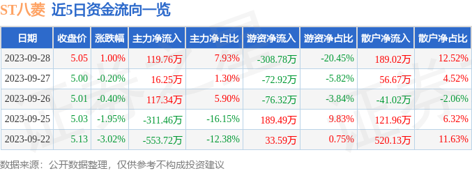 ST八菱（002592）10月9日13点26分触及涨停板