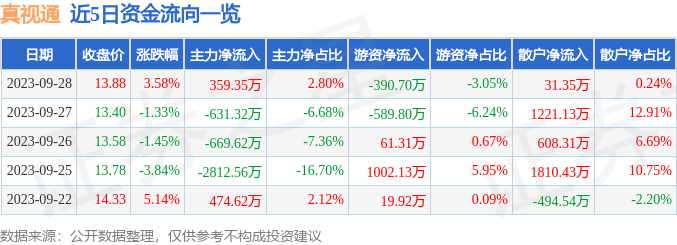 真视通（002771）10月9日9点51分触及涨停板