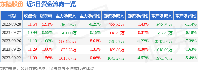 东睦股份（600114）10月9日11点29分触及涨停板