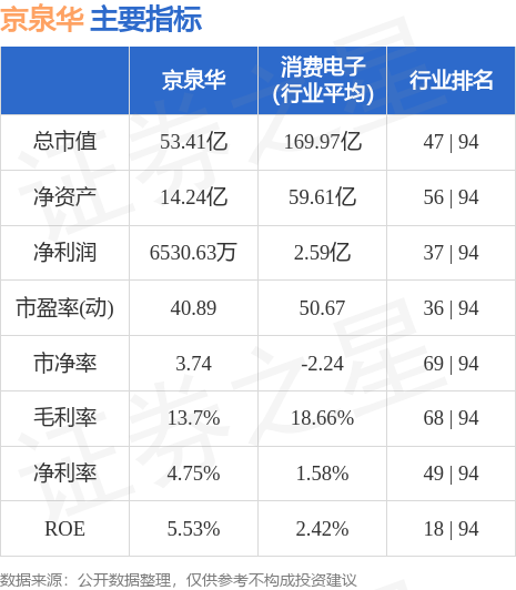 京泉华（002885）10月9日14点4分触及涨停板