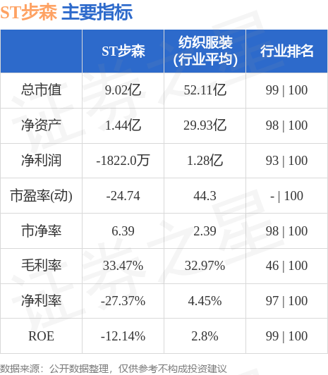 ST步森（002569）10月9日9点30分触及涨停板