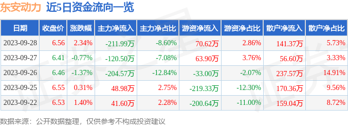 东安动力（600178）10月9日9点44分触及涨停板