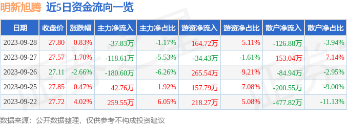 明新旭腾（605068）10月9日13点44分触及涨停板