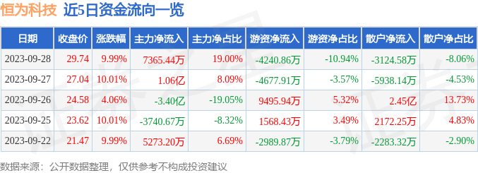 恒为科技（603496）10月9日9点31分触及涨停板