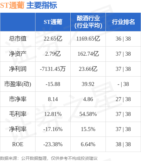 ST通葡（600365）10月9日9点30分触及涨停板