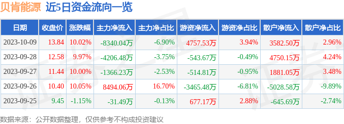 贝肯能源（002828）10月10日9点43分触及涨停板