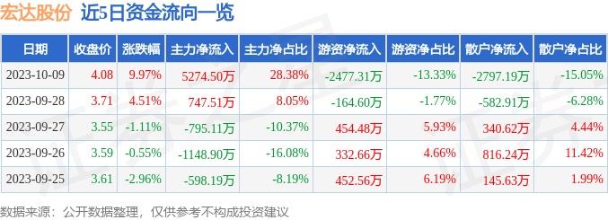 宏达股份（600331）10月10日9点36分触及涨停板