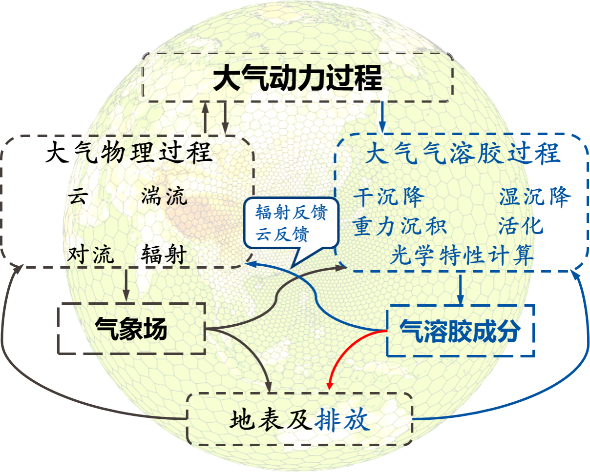 全球变网格大气物理化学耦合模拟框架成功构建