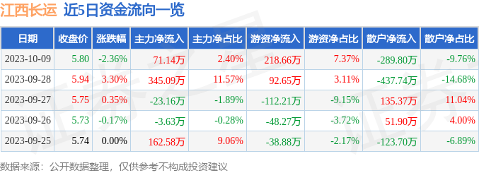 江西长运（600561）10月10日10点0分触及涨停板