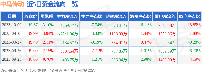 中马传动（603767）10月10日13点41分触及跌停板