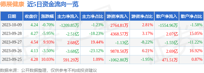 德展健康（000813）10月10日13点17分触及跌停板