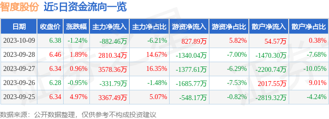 智度股份（000676）10月10日13点55分触及涨停板