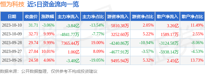 恒为科技（603496）10月11日10点44分触及涨停板