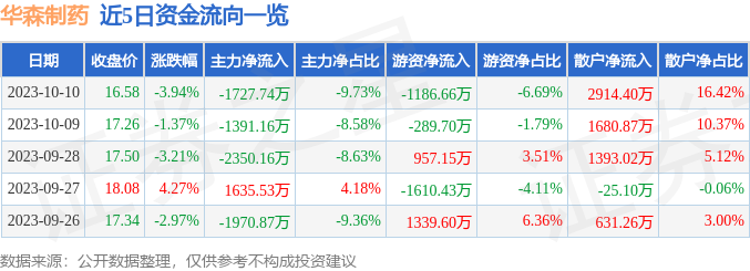 华森制药（002907）10月11日9点32分触及涨停板