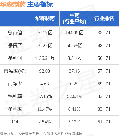 华森制药（002907）10月11日9点32分触及涨停板