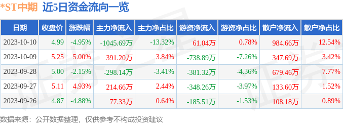 *ST中期（000996）10月11日14点19分触及涨停板