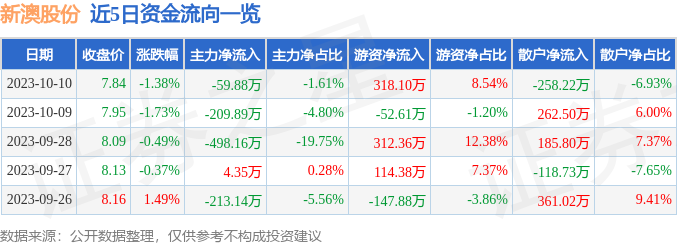 新澳股份（603889）10月11日10点48分触及跌停板